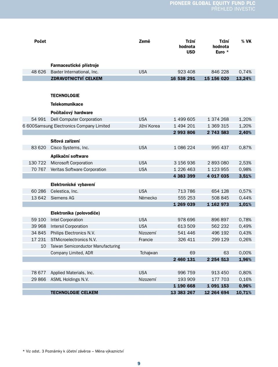 Electronics Company Limited Jižní Korea 1 494 201 1 369 315 1,20% 2 993 806 2 743 583 2,40% Síťová zařízení 83 620 Cisco Systems, Inc.