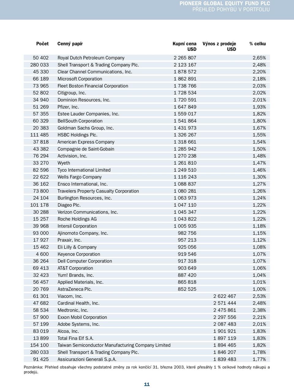 1 728 534 2,02% 34 940 Dominion Resources, Inc. 1 720 591 2,01% 51 269 Pfizer, Inc. 1 647 849 1,93% 57 355 Estee Lauder Companies, Inc.