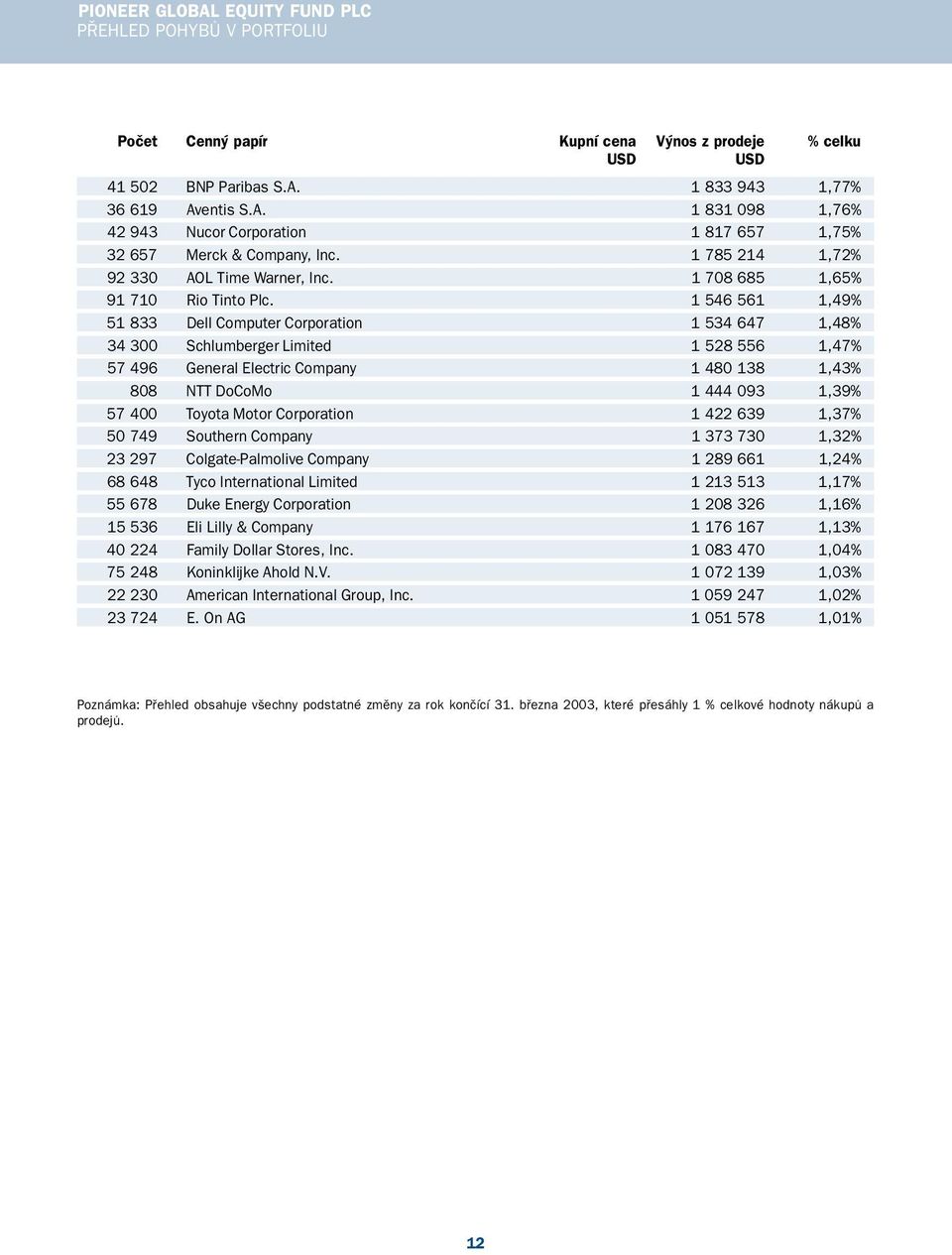 1 546 561 1,49% 51 833 Dell Computer Corporation 1 534 647 1,48% 34 300 Schlumberger Limited 1 528 556 1,47% 57 496 General Electric Company 1 480 138 1,43% 808 NTT DoCoMo 1 444 093 1,39% 57 400