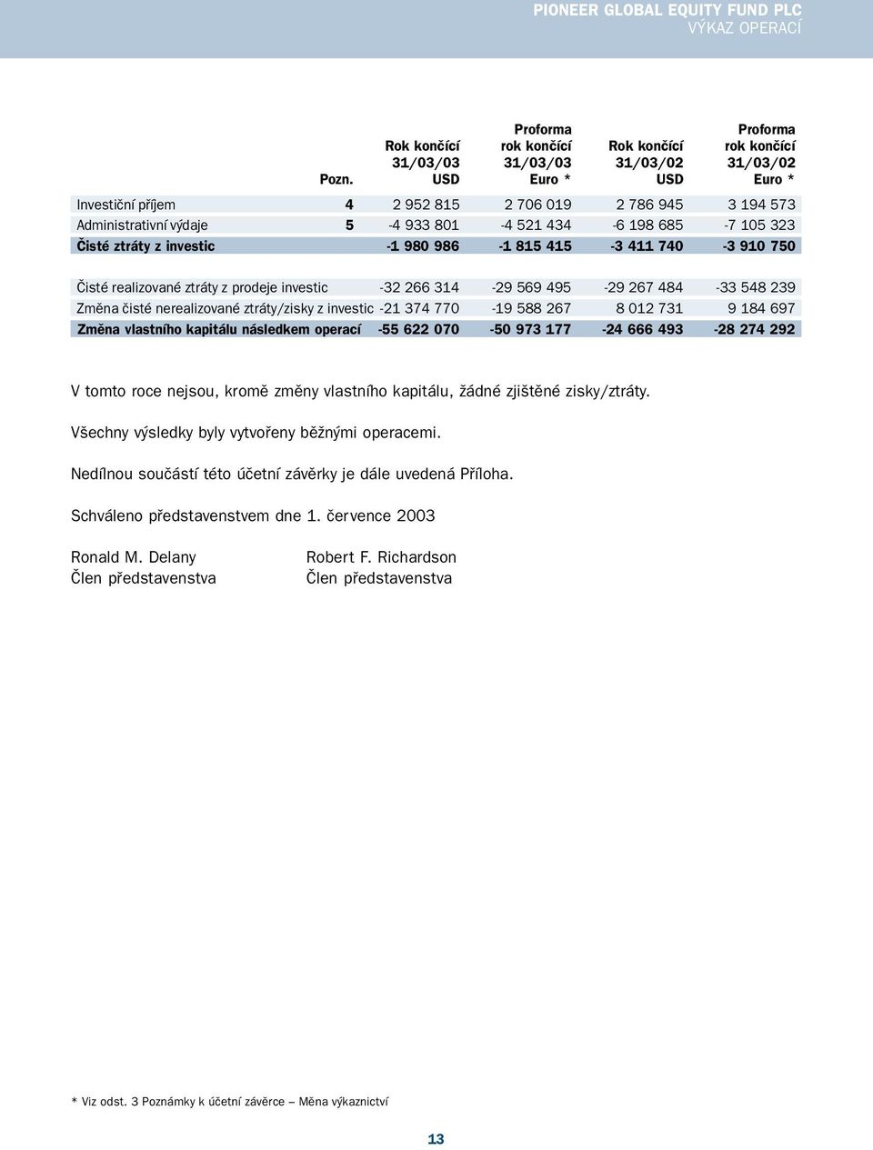 740 3 910 750 Čisté realizované ztráty z prodeje investic 32 266 314 29 569 495 29 267 484 33 548 239 Změna čisté nerealizované ztráty/zisky z investic 21 374 770 19 588 267 8 012 731 9 184 697 Změna