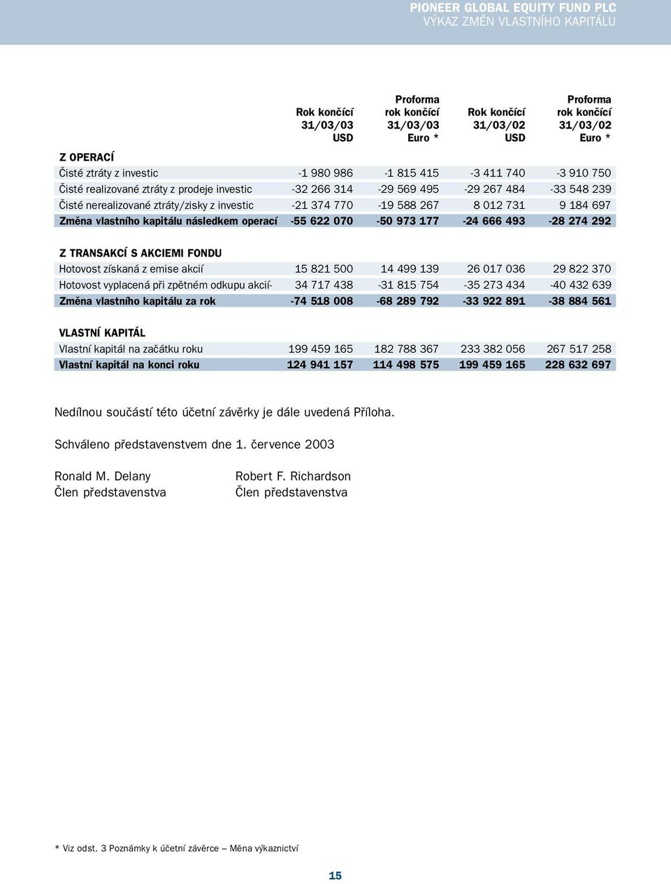 697 Změna vlastního kapitálu následkem operací 55 622 070 50 973 177 24 666 493 28 274 292 Z TRANSAKCÍ S AKCIEMI FONDU Hotovost získaná z emise akcií 15 821 500 14 499 139 26 017 036 29 822 370