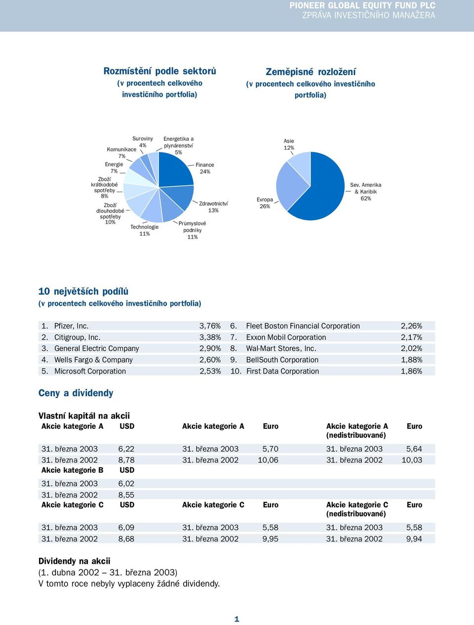 Amerika & Karibik 62% 10 největších podílů (v procentech celkového investičního portfolia) 1. Pfizer, Inc. 3,76% 6. Fleet Boston Financial Corporation 2,26% 2. Citigroup, Inc. 3,38% 7.