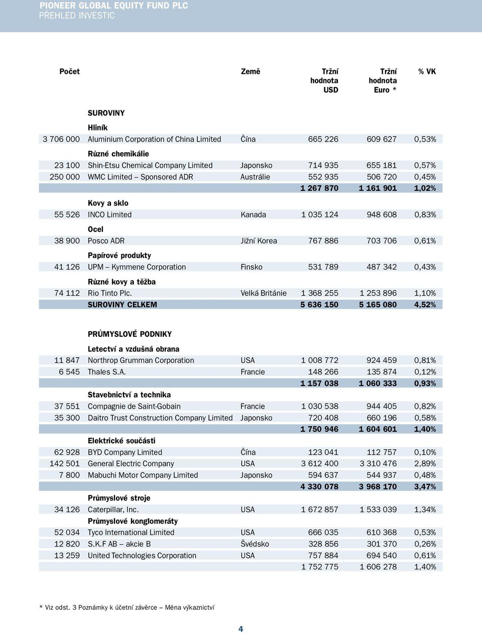 948 608 0,83% Ocel 38 900 Posco ADR Jižní Korea 767 886 703 706 0,61% Papírové produkty 41 126 UPM Kymmene Corporation Finsko 531 789 487 342 0,43% Různé kovy a těžba 74 112 Rio Tinto Plc.