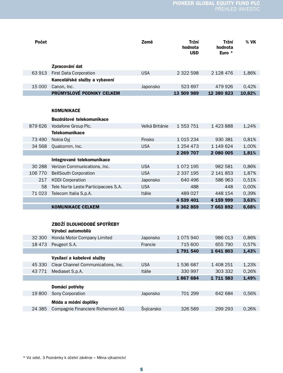 Velká Británie 1 553 751 1 423 888 1,24% Telekomunikace 73 490 Nokia Oyj Finsko 1 015 234 930 381 0,81% 34 568 Qualcomm, Inc.