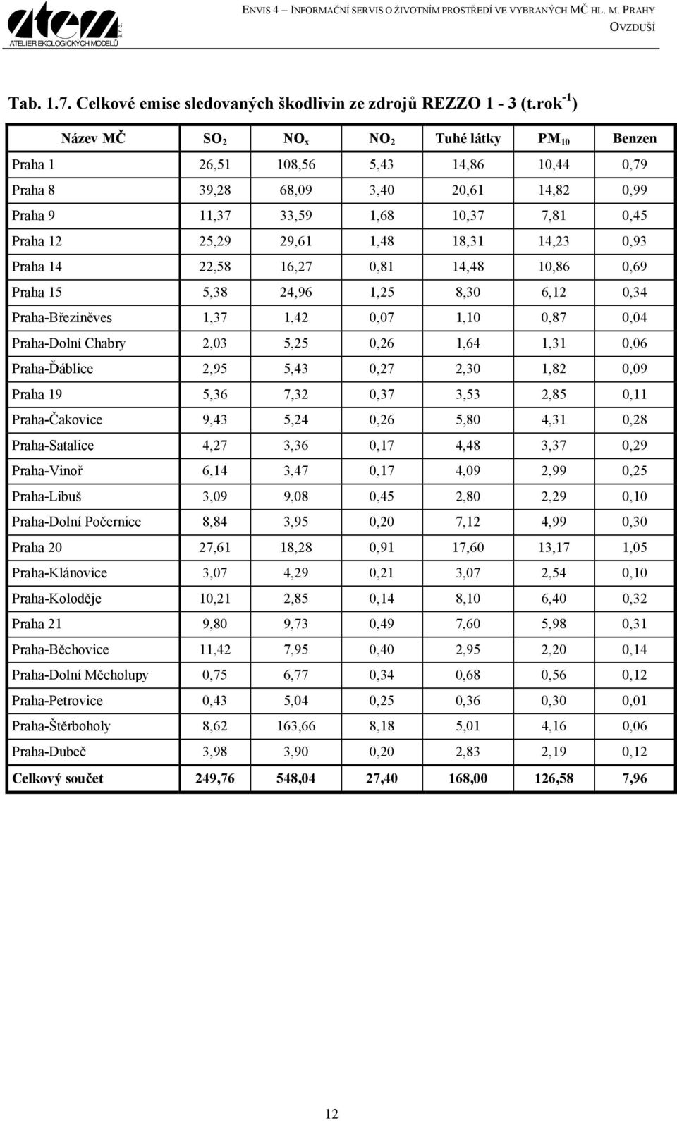 29,61 1,48 18,31 14,23 0,93 Praha 14 22,58 16,27 0,81 14,48 10,86 0,69 Praha 15 5,38 24,96 1,25 8,30 6,12 0,34 Praha-Březiněves 1,37 1,42 0,07 1,10 0,87 0,04 Praha-Dolní Chabry 2,03 5,25 0,26 1,64