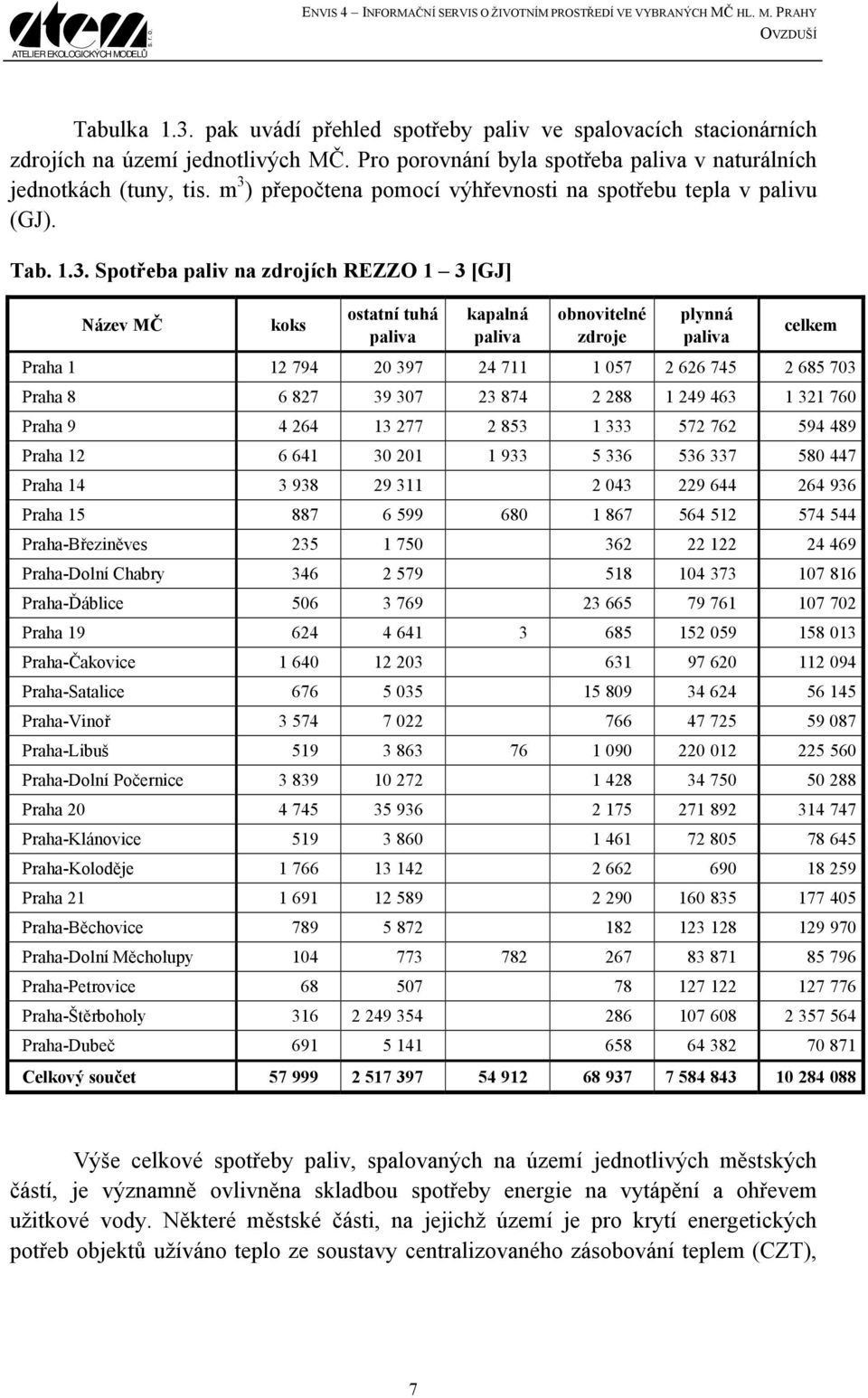 ) přepočtena pomocí výhřevnosti na spotřebu tepla v palivu (GJ). Tab. 1.3.