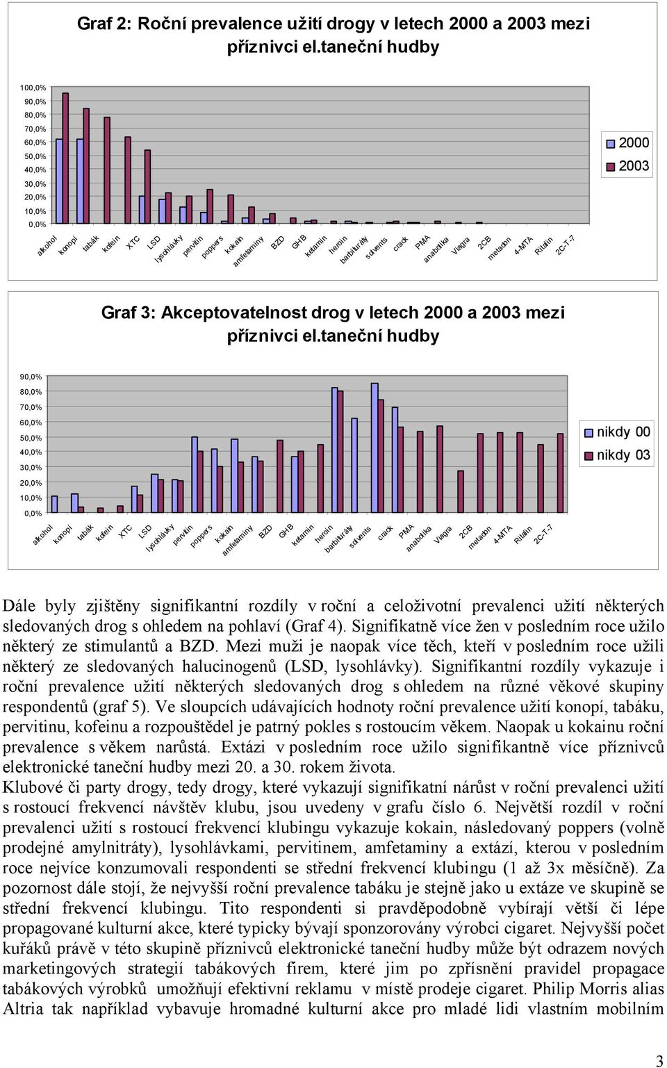 Akceptovatelnost drog v letech 2000 a 2003 mezi příznivci el.
