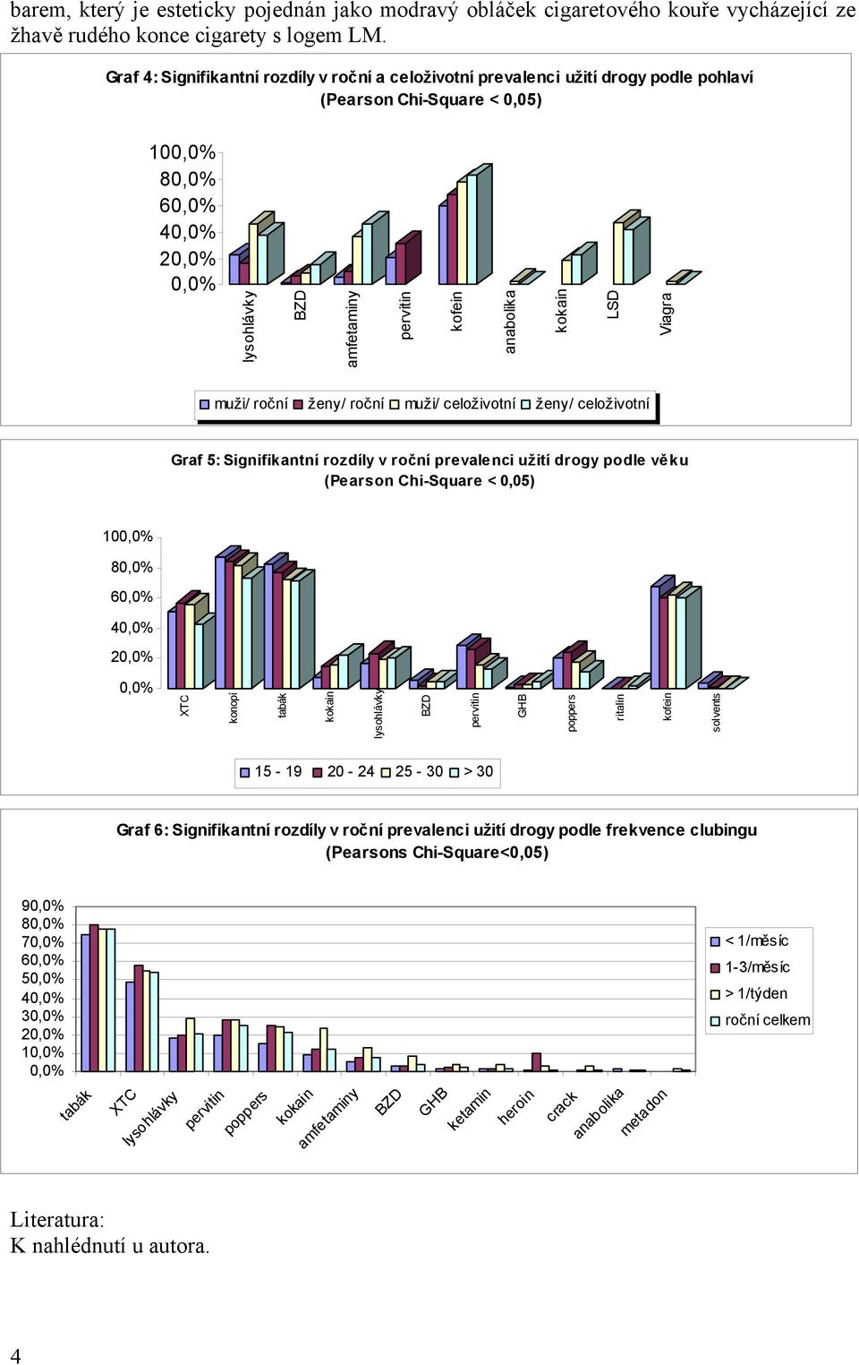 celoživotní ženy/ celoživotní Graf 5: Signifikantní rozdíly v roční prevalenci užití drogy podle věku (Pearson Chi-Square < 0,05) 10 8 6 konopí tabák lysohlávky ritalin solvents 15-19 20-24 25-30