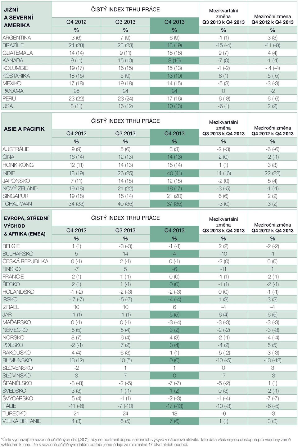 13 (1) 8 (1) -5 (-5) MEXIKO 17 (18) 19 (18) 14 (15) -5 (3) -3 (-3) PANAMA 26 24 24-2 PERU 23 (22) 23 (24) 17 (16) -6 (-8) -6 (-6) USA 8 (11) 16 (12) 1 (13) -6 (1) 2 (2) ASIE A PACIFIK ČISTÝ INDEX