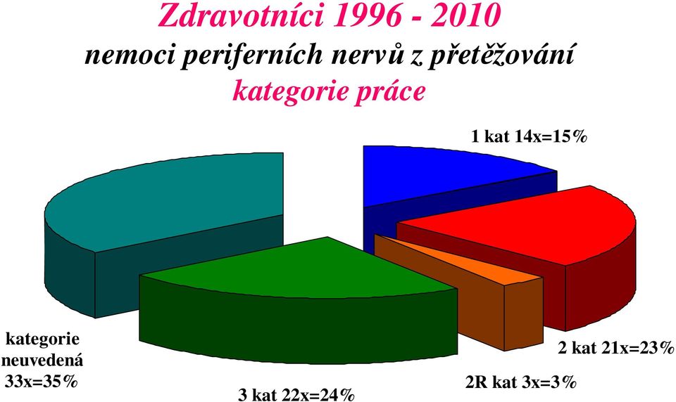 14x=15% kategorie neuvedená