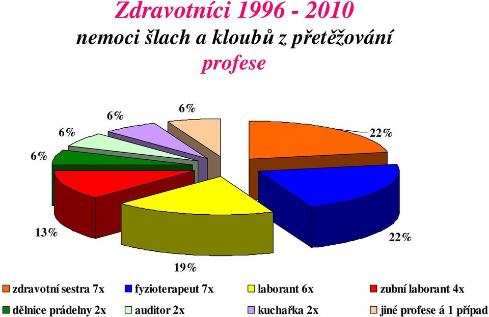 fyzioterapeut 7x laborant 6x zubní laborant 4x