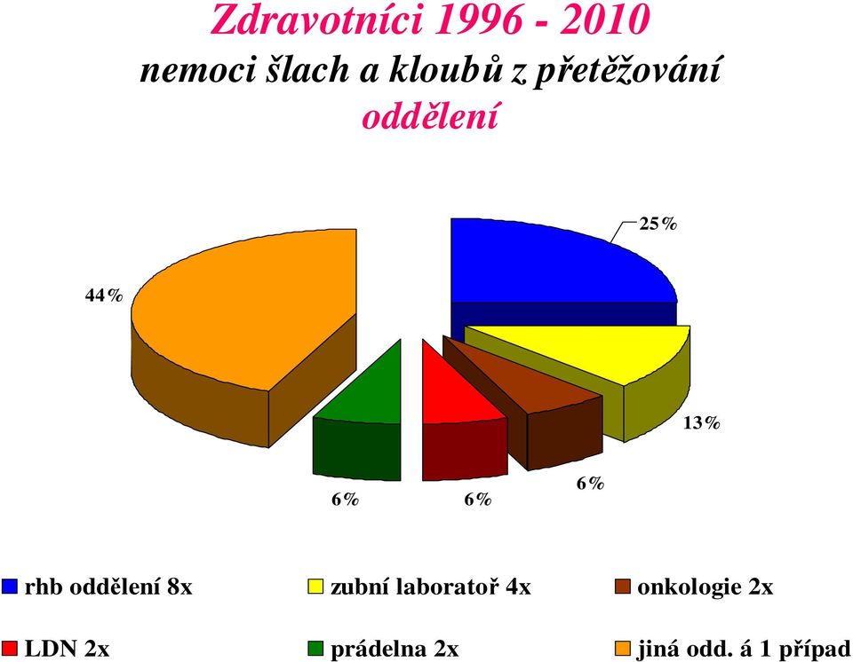 oddělení 8x zubní laboratoř 4x