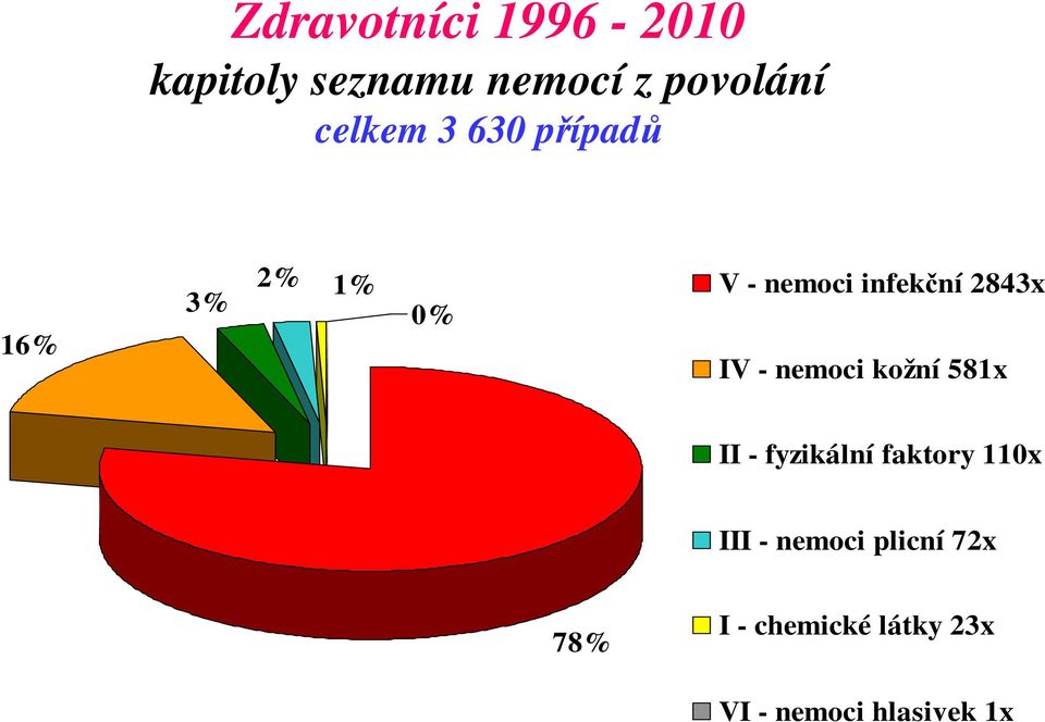 kožní 581x II - fyzikální faktory 110x III - nemoci