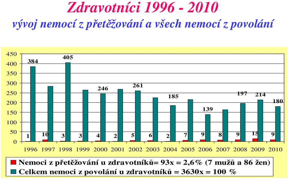 1999 2000 2001 2002 2003 2004 2005 2006 2007 2008 2009 2010 Nemoci z přetěžování u