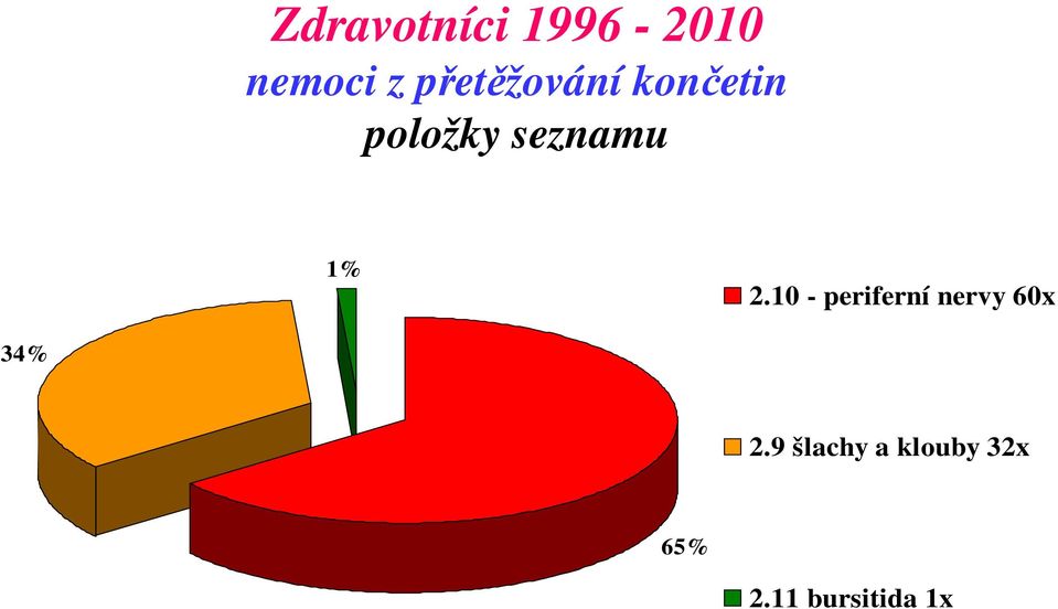 10 - periferní nervy 60x 34% 2.