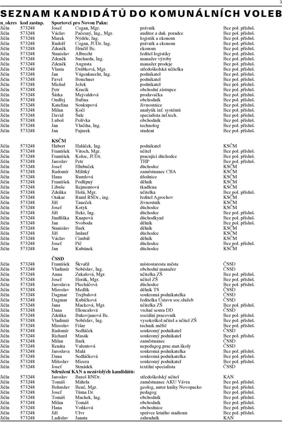 ekonom Bez pol. přísluš. Jičín 573248 Stanislav Albrecht ředitel logistiky Bez pol. přísluš. Jičín 573248 Zdeněk Sucharda, Ing. manažer výroby Bez pol. přísluš. Jičín 573248 Zdeněk Augusta manažer prodeje Bez pol.
