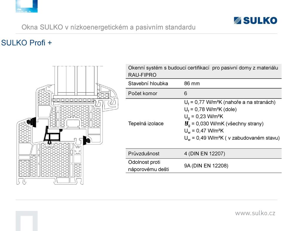 (nahoře a na stranách) U f = 0,78 W/m²K (dole) U g = 0,23 W/m²K y g = 0,030 W/mK (všechny strany) U w = 0,47