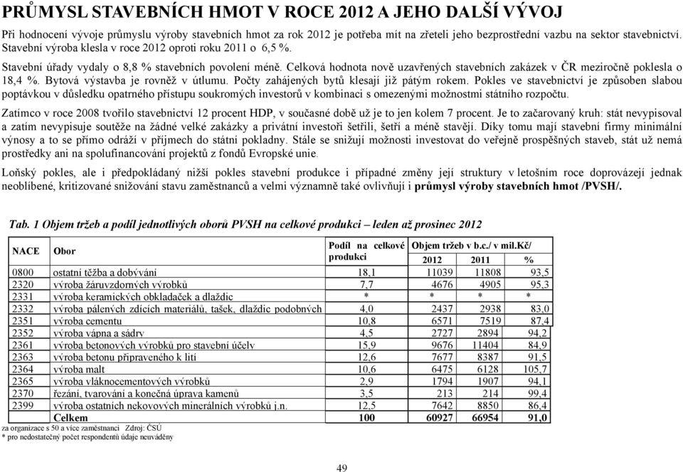 Celková hodnota nově uzavřených stavebních zakázek v ČR meziročně poklesla o 18,4 %. Bytová výstavba je rovněž v útlumu. Počty zahájených bytů klesají již pátým rokem.