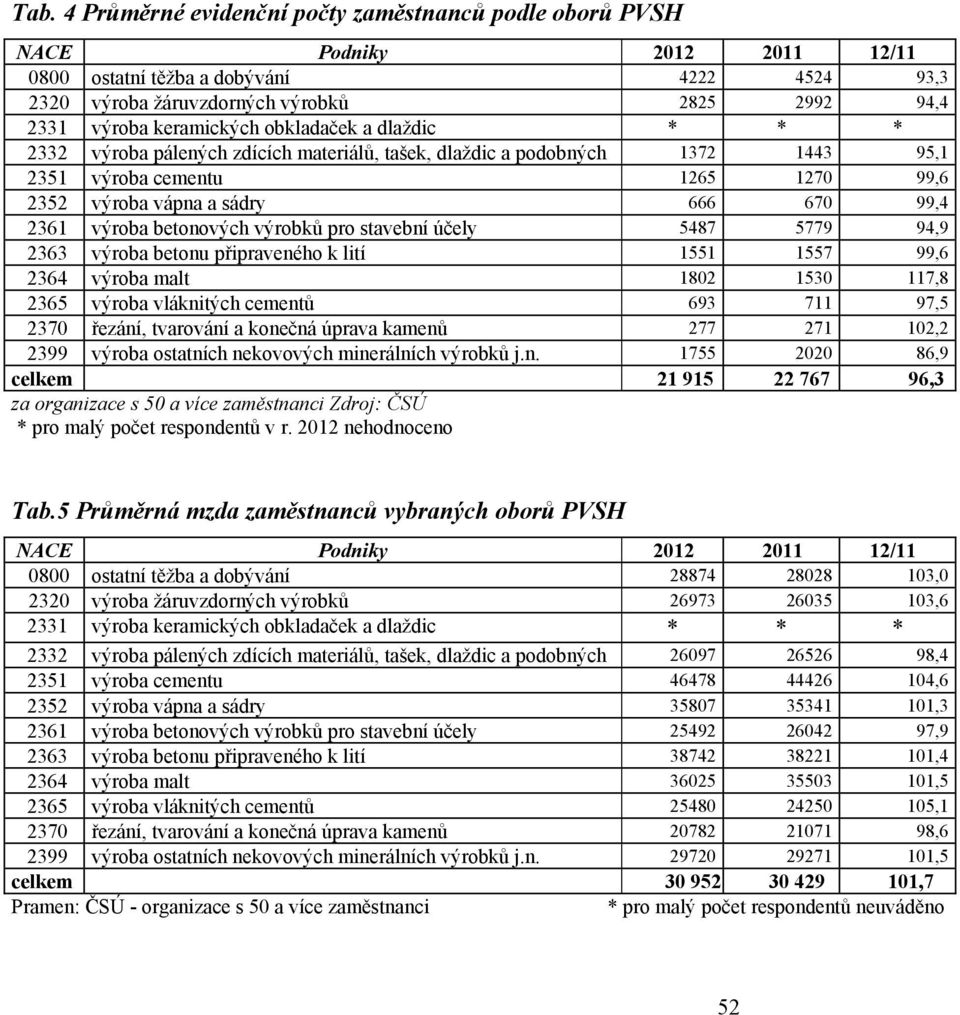 výroba betonových výrobků pro stavební účely 5487 5779 94,9 2363 výroba betonu připraveného k lití 1551 1557 99,6 2364 výroba malt 1802 1530 117,8 2365 výroba vláknitých cementů 693 711 97,5 2370