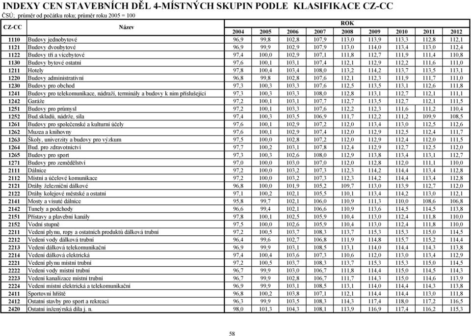 112,7 111,9 111,4 110,8 1130 Budovy bytové ostatní 97,6 100,1 103,1 107,4 112,1 112,9 112,2 111,6 111,0 1211 Hotely 97,8 100,4 103,4 108,0 113,2 114,2 113,7 113,5 113,1 1220 Budovy administrativní