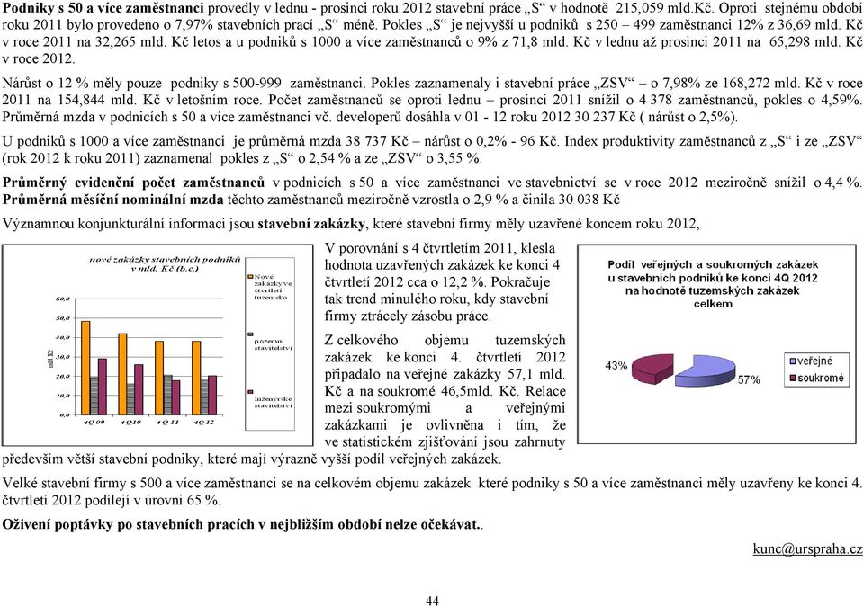 Kč v lednu až prosinci 2011 na 65,298 mld. Kč v roce 2012. Nárůst o 12 % měly pouze podniky s 500-999 zaměstnanci. Pokles zaznamenaly i stavební práce ZSV o 7,98% ze 168,272 mld.