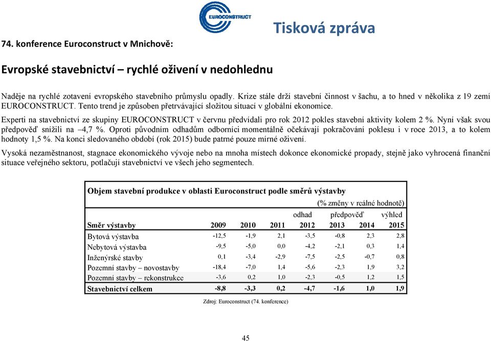 Experti na stavebnictví ze skupiny EUROCONSTRUCT v červnu předvídali pro rok 2012 pokles stavební aktivity kolem 2 %. Nyní však svou předpověď snížili na 4,7 %.