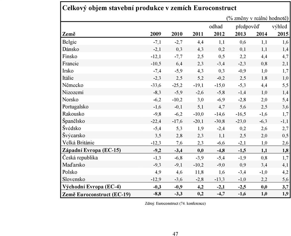 4,4 5,5 Nizozemí -8,3-5,9-2,6-5,8-1,4 1,0 1,4 Norsko -6,2-10,2 3,0-6,9-2,8 2,0 5,4 Portugalsko -1,6-0,1 5,1 4,7 5,6 2,5 3,6 Rakousko -9,8-6,2-10,0-14,6-16,5-1,6 1,7 Španělsko