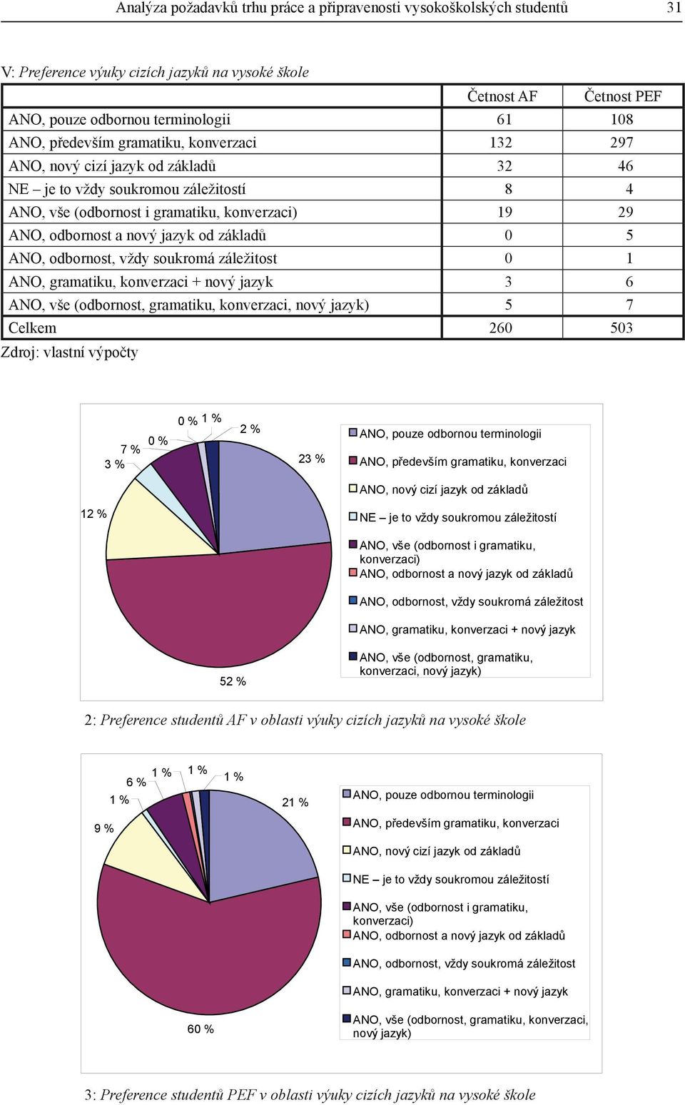 základů 0 5 ANO, odbornost, vždy soukromá záležitost 0 1 ANO, gramatiku, konverzaci + nový jazyk 3 6 ANO, vše (odbornost, gramatiku, konverzaci, nový jazyk) 5 7 Celkem 260 503 Zdroj: vlastní výpočty