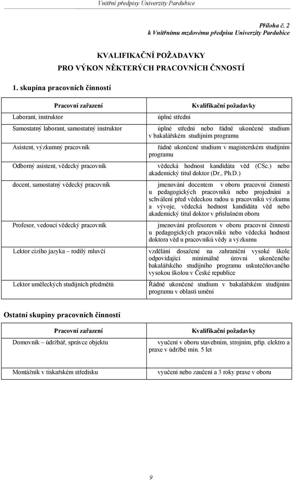 vědecký pracovník Profesor, vedoucí vědecký pracovník úplné střední Kvalifikační požadavky úplné střední nebo řádně ukončené studium v bakalářském studijním programu řádně ukončené studium v