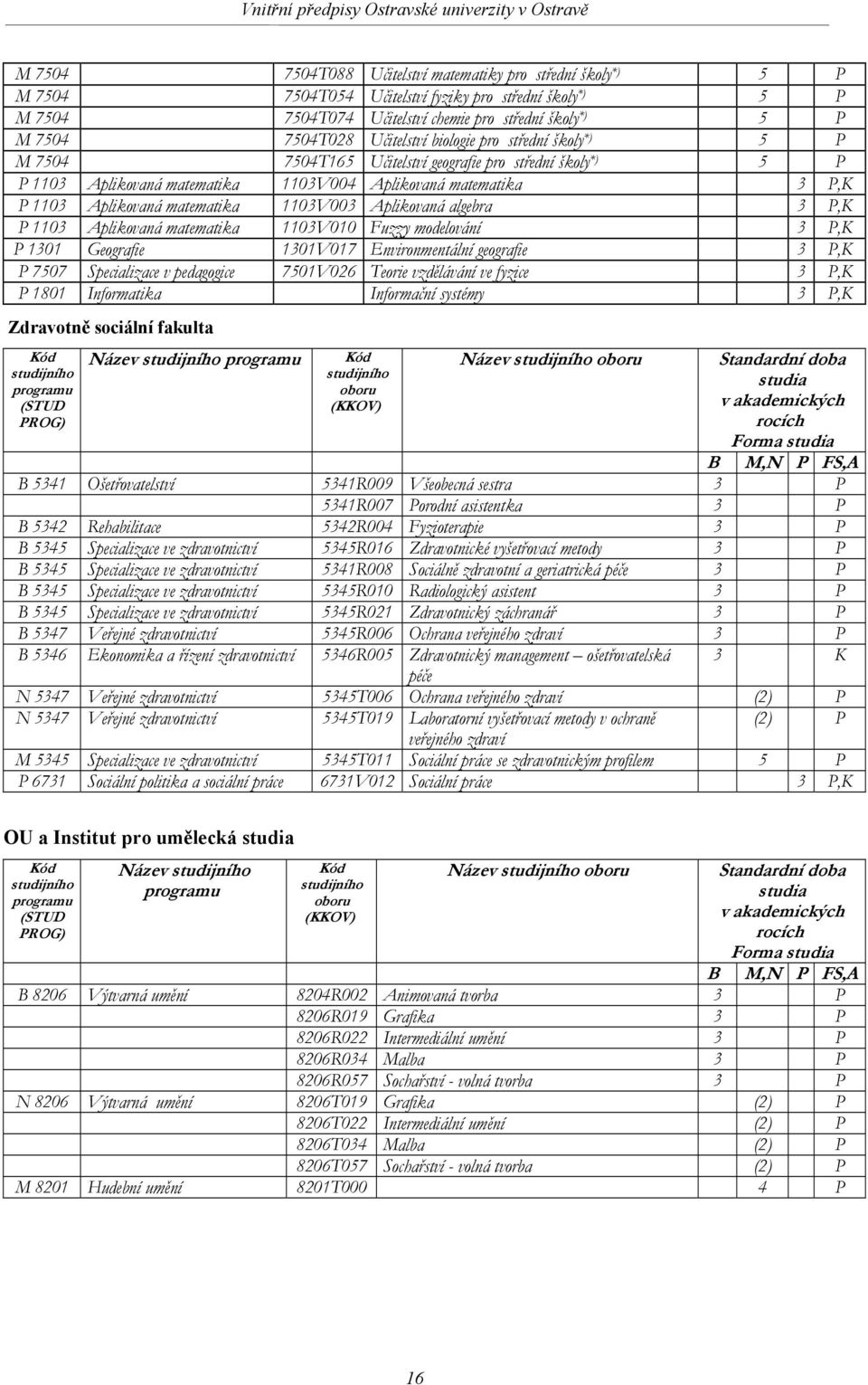 matematika 1103V003 Aplikovaná algebra 3 P,K P 1103 Aplikovaná matematika 1103V010 Fuzzy modelování 3 P,K P 1301 Geografie 1301V017 Environmentální geografie 3 P,K P 7507 Specializace v pedagogice