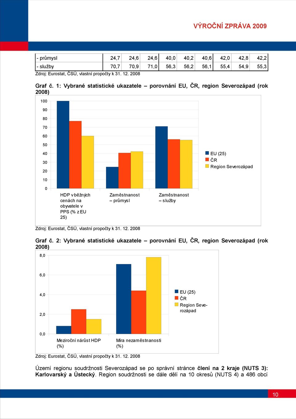 Zaměstnanost služby Zdroj: Eurostat, ČSÚ, vlastní propočty k 3.. 8 Graf č.