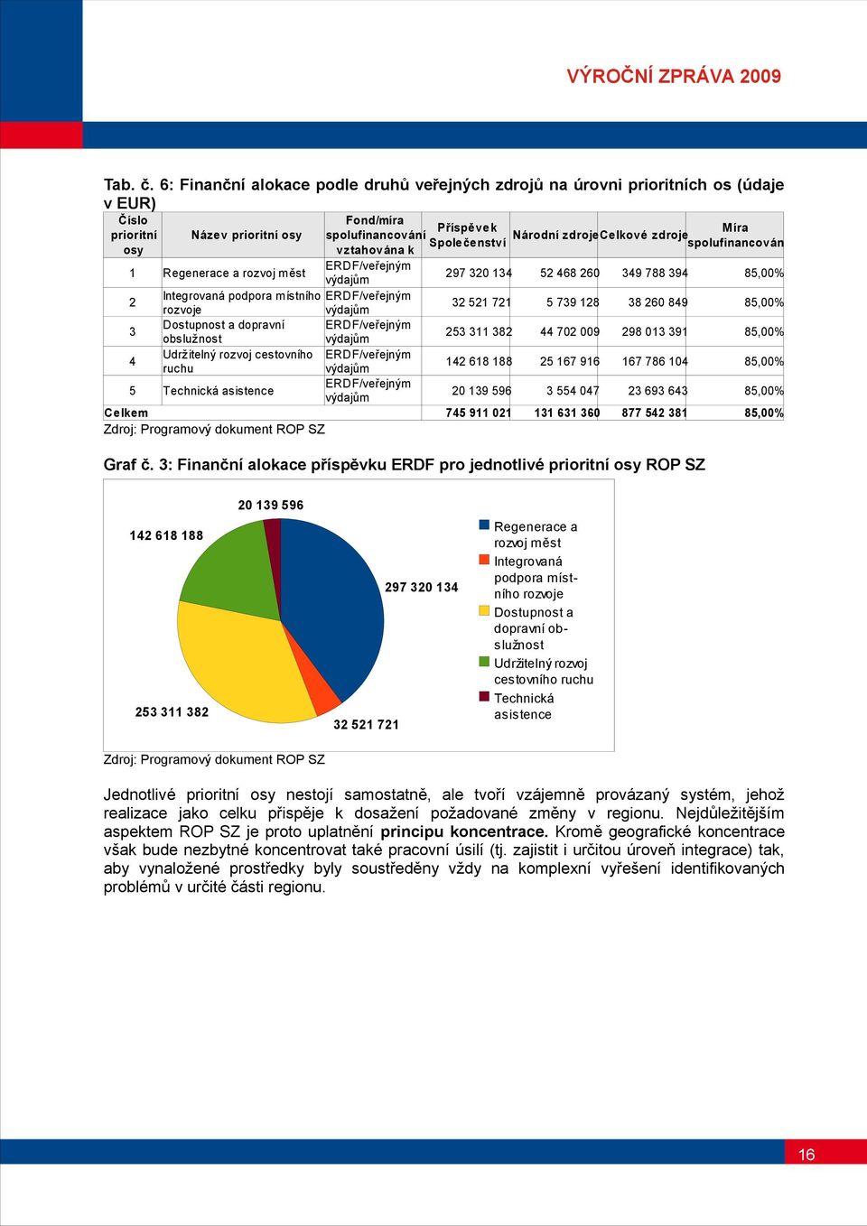 Společenství spolufinancov ání vztahov ána k ERDF/veřejným Regenerace a rozvoj m ěst 97334 54686 349788394 85,% výdajům Integrovaná podpora m ístního ERDF/veřejným 357 57398 386849 85,% rozvoje