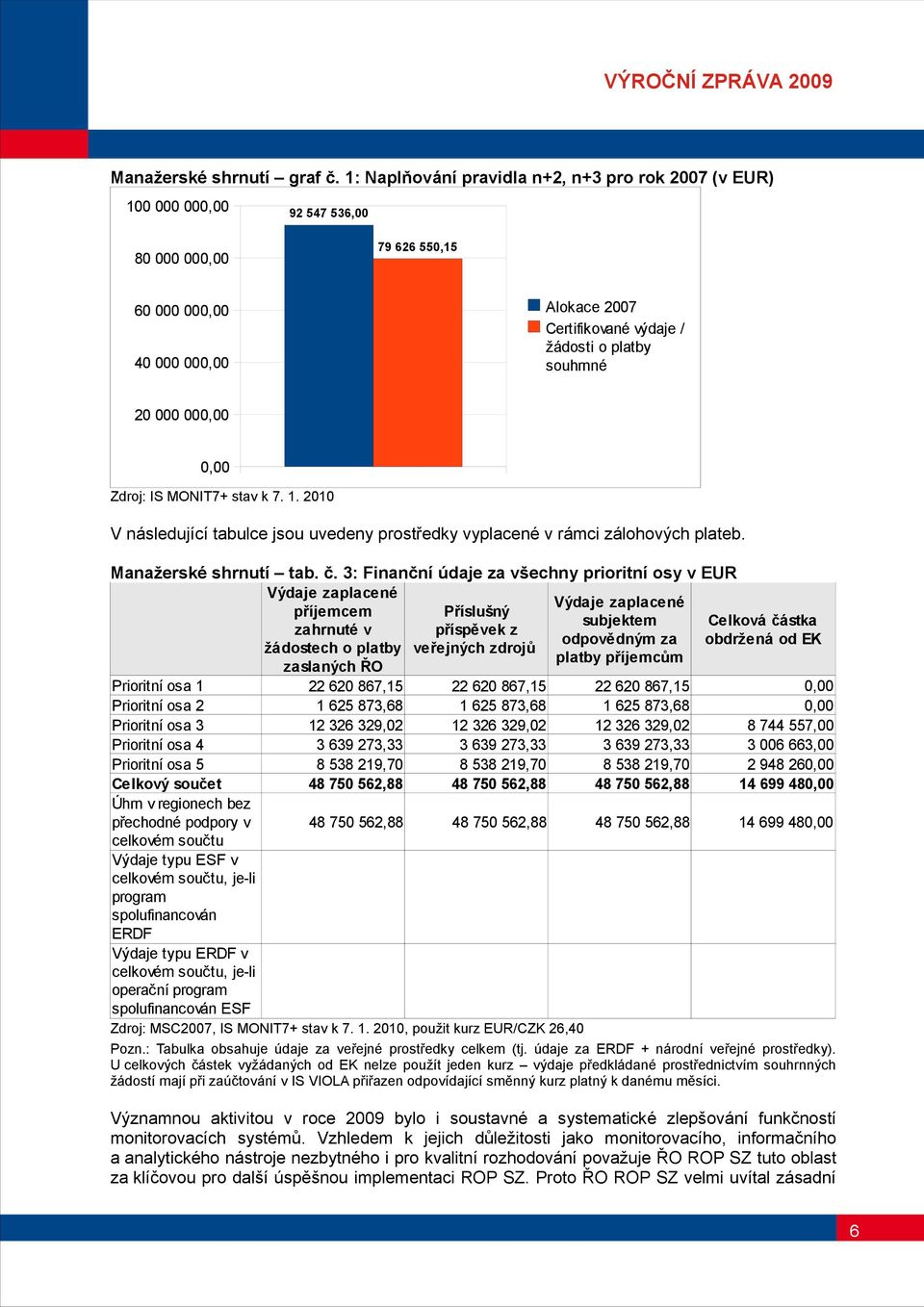 . V následující tabulce jsou uvedeny prostředky vyplacené v rámci zálohových plateb. Manažerské shrnutí tab. č.