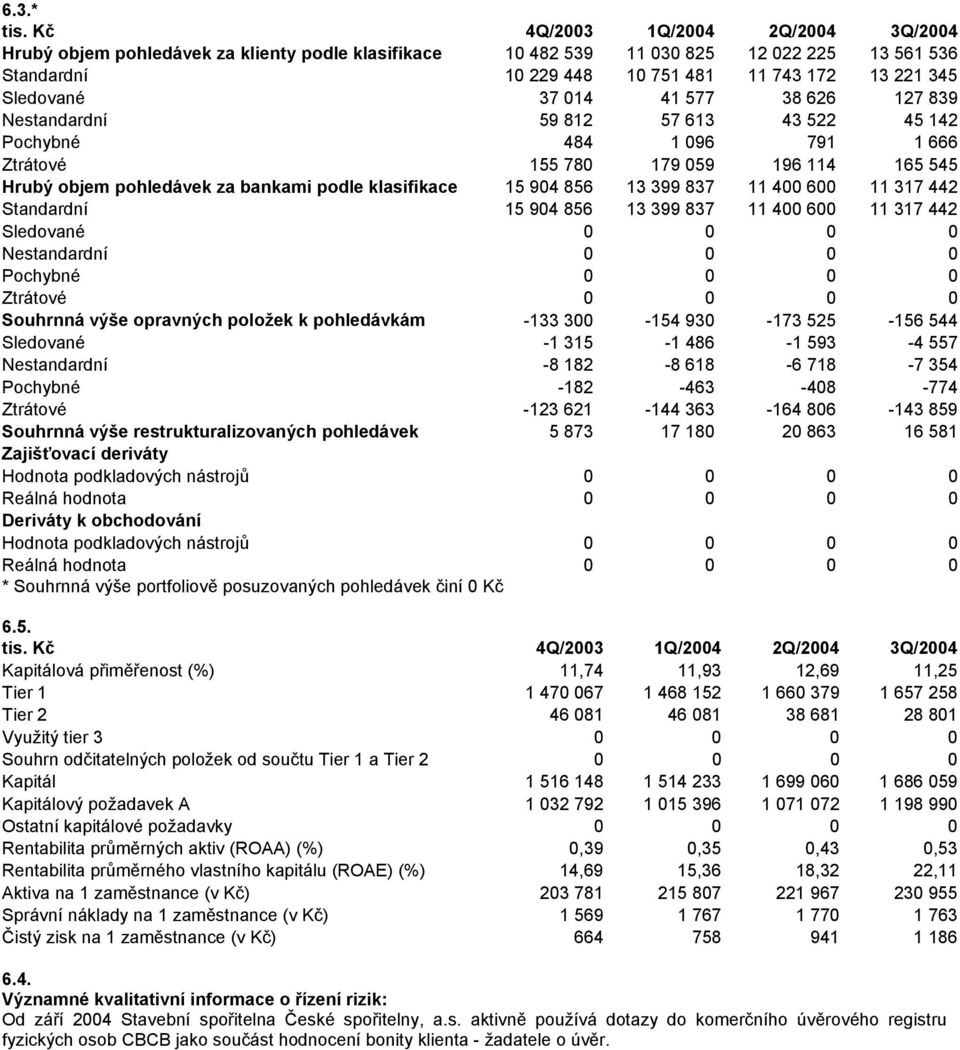 014 41 577 38 626 127 839 Nestandardní 59 812 57 613 43 522 45 142 Pochybné 484 1 096 791 1 666 Ztrátové 155 780 179 059 196 114 165 545 Hrubý objem pohledávek za bankami podle klasifikace 15 904 856