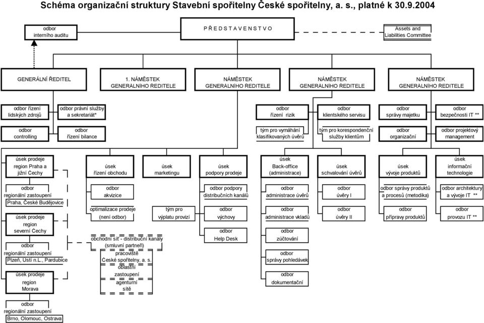 sekretariát* řízení rizik klientského servisu správy majetku bezpečnosti IT ** odbor odbor tým pro vymáhání tým pro korespondenční odbor odbor projektový controlling řízení bilance klasifikovaných