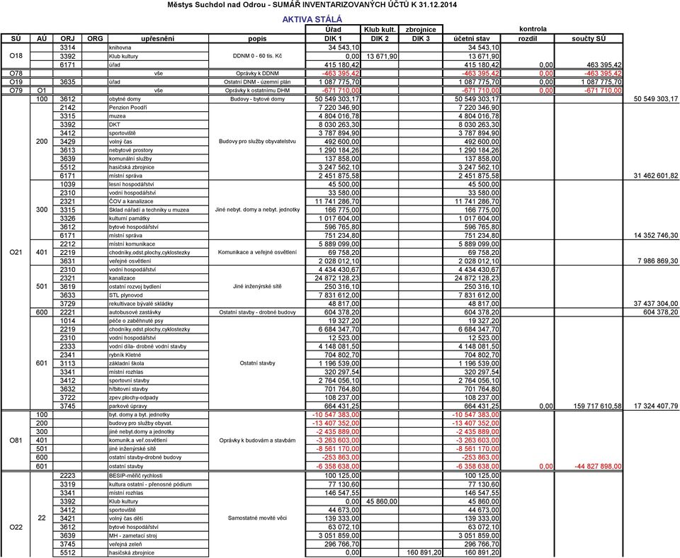 Kč 0,00 13 671,90 13 671,90 6171 úřad 415 180,42 415 180,42 0,00 463 395,42 O78 vše Oprávky k DDNM -463 395,42-463 395,42 0,00-463 395,42 O19 3635 úřad Ostatní DNM - územní plán 1 087 775,70 1 087