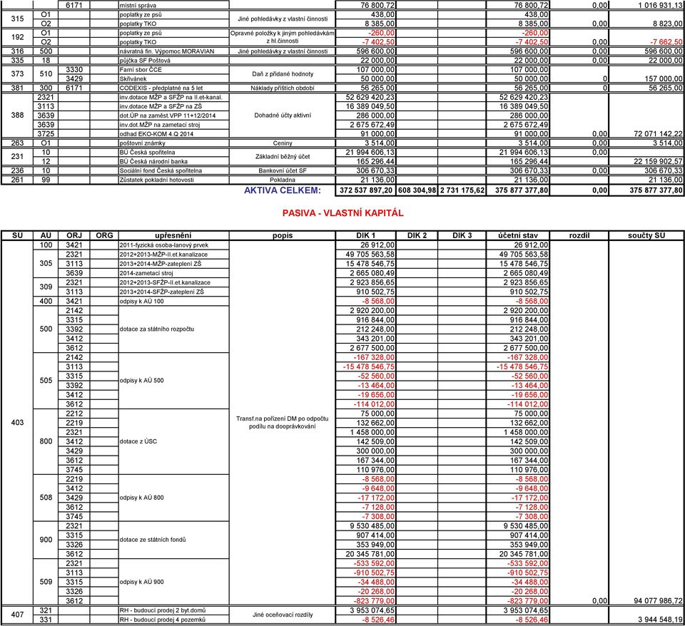 Výpomoc MORAVIAN Jiné pohledávky z vlastní činnosti 596 600,00 596 600,00 0,00 596 600,00 335 18 půjčka SF Poštová 22 000,00 22 000,00 0,00 22 000,00 373 510 3330 Farní sbor ČCE 107 000,00 107 000,00