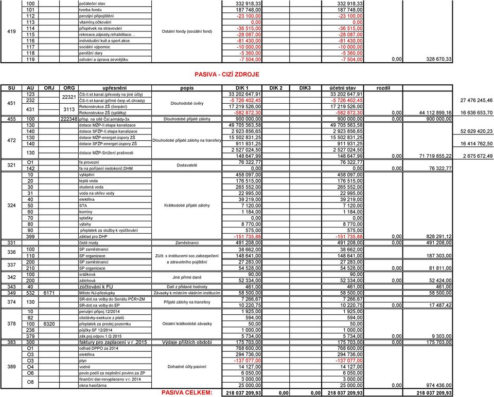 akce -81 430,00-81 430,00 117 sociální výpomoc -10 000,00-10 000,00 118 peněžní dary -5 360,00-5 360,00 119 odívání a úprava zevnějšku -7 504,00-7 504,00 0,00 328 670,33 419 Ostatní fondy (sociální