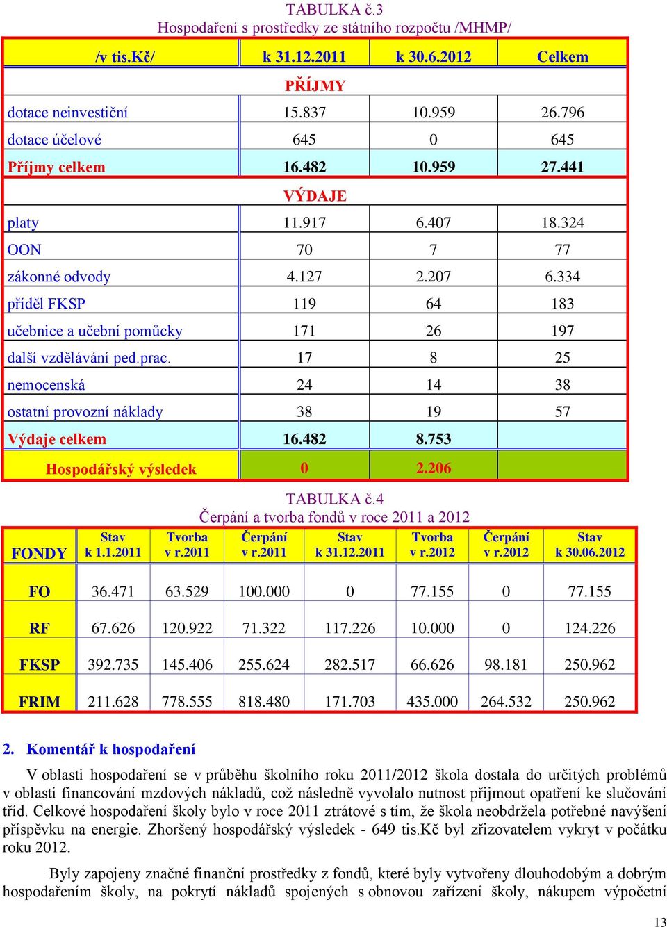 17 8 25 nemocenská 24 14 38 ostatní provozní náklady 38 19 57 Výdaje celkem 16.482 8.753 FONDY Hospodářský výsledek 0 2.206 Stav k 1.1.2011 Tvorba v r.2011 TABULKA č.