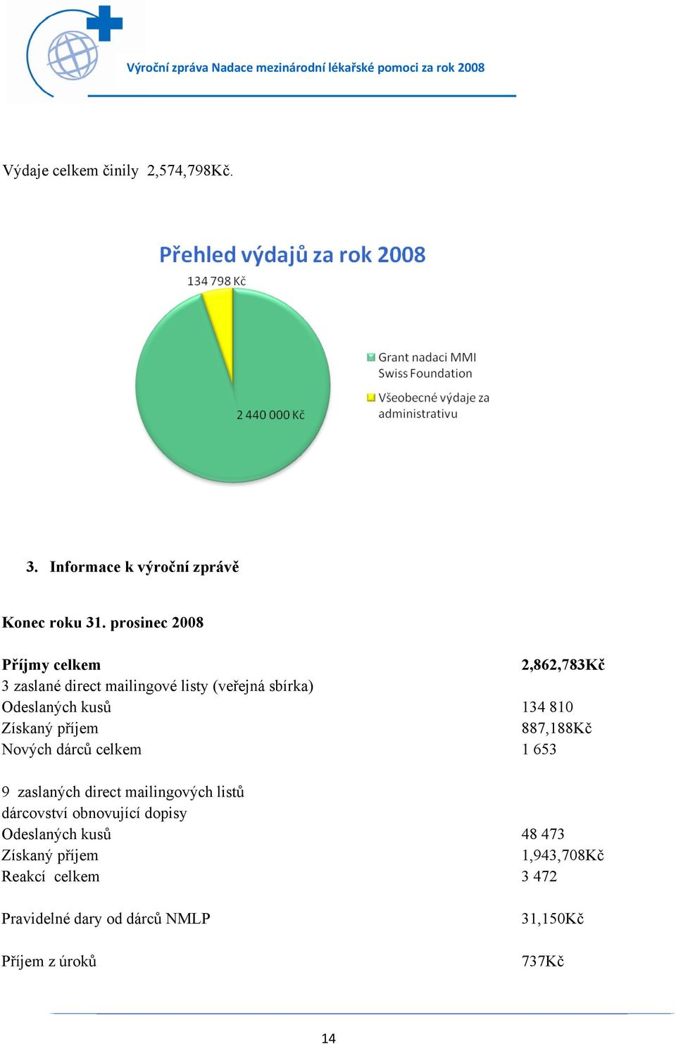 810 Získaný příjem 887,188Kč Nových dárců celkem 1 653 9 zaslaných direct mailingových listů dárcovství