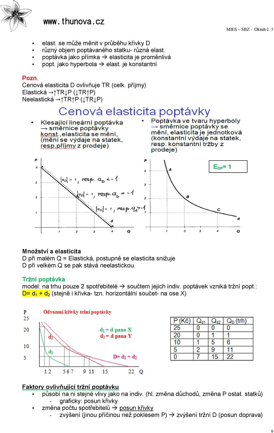 příjmy) Elastická TR P ( TR P) Neelastická TR P ( TR P) E DP = 1 Množství a elasticita D při malém Q = Elastická, postupně se elasticita snižuje D při velkém Q se pak stává neelastickou.