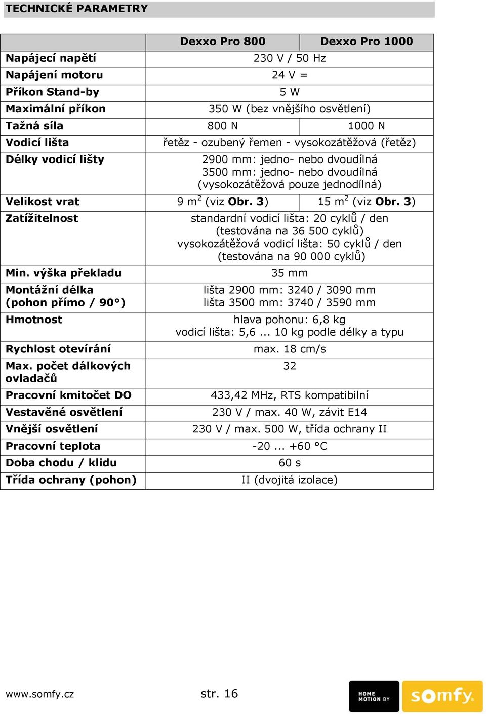 Obr. 3) 15 m 2 (viz Obr. 3) Zatížitelnost Min. výška překladu Montážní délka (pohon přímo / 90 ) Hmotnost Rychlost otevírání Max.