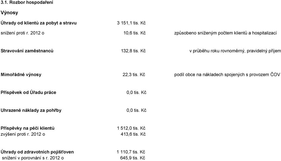 Kč v průběhu roku rovnoměrný, pravidelný příjem Mimořádné výnosy 22,3 tis.