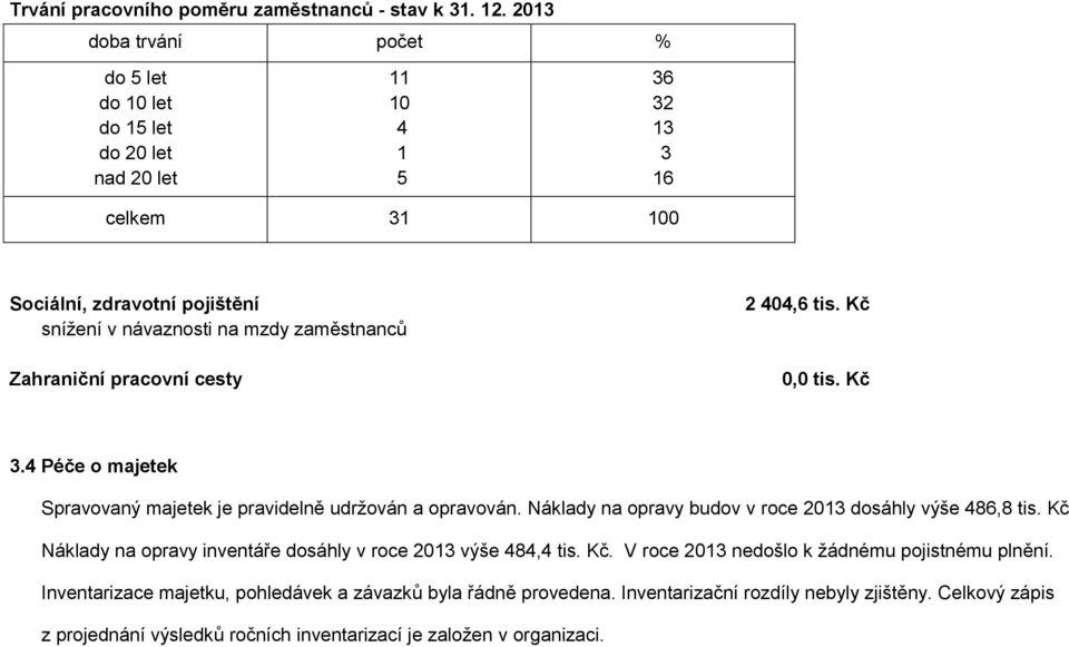 zaměstnanců Zahraniční pracovní cesty 2 404,6 tis. Kč 0,0 tis. Kč 3.4 Péče o majetek Spravovaný majetek je pravidelně udržován a opravován.