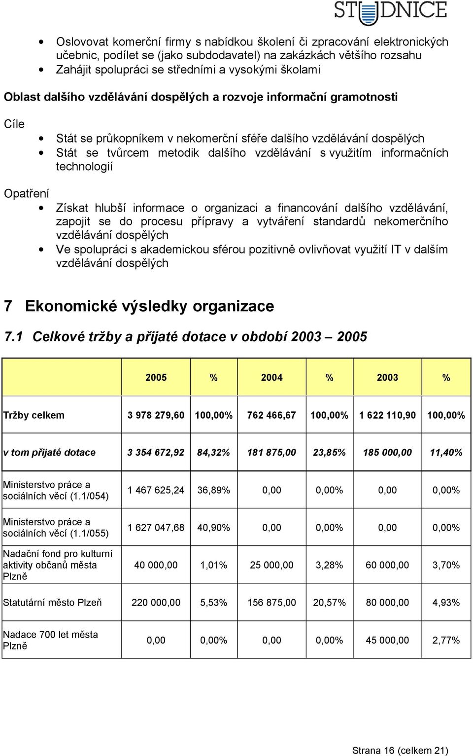 informačních technologií Opatření Získat hlubší informace o organizaci a financování dalšího vzdělávání, zapojit se do procesu přípravy a vytváření standardů nekomerčního vzdělávání dospělých Ve