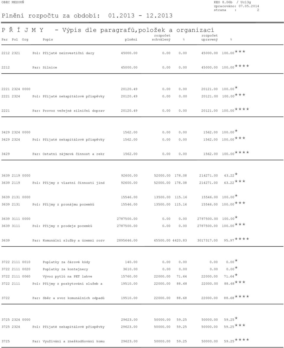 00*** 2212 Par: Silnice 45000.00 0.00 0.00 45000.00 100.00**** 2221 2324 0000 20120.49 0.00 0.00 20121.00 100.00* 2221 2324 Pol: Přijaté nekapitálové příspěvky 20120.49 0.00 0.00 20121.00 100.00*** 2221 Par: Provoz veřejné silniční doprav 20120.