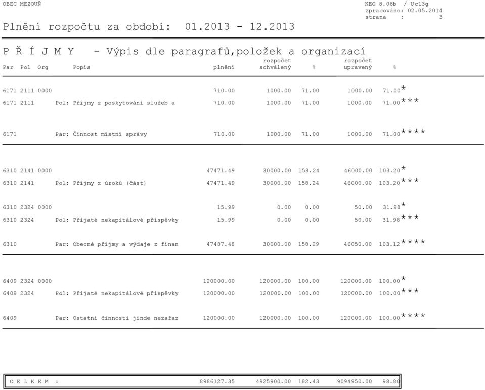 00 1000.00 71.00 1000.00 71.00*** 6171 Par: Činnost místní správy 710.00 1000.00 71.00 1000.00 71.00**** 6310 2141 0000 47471.49 30000.00 158.24 46000.00 103.