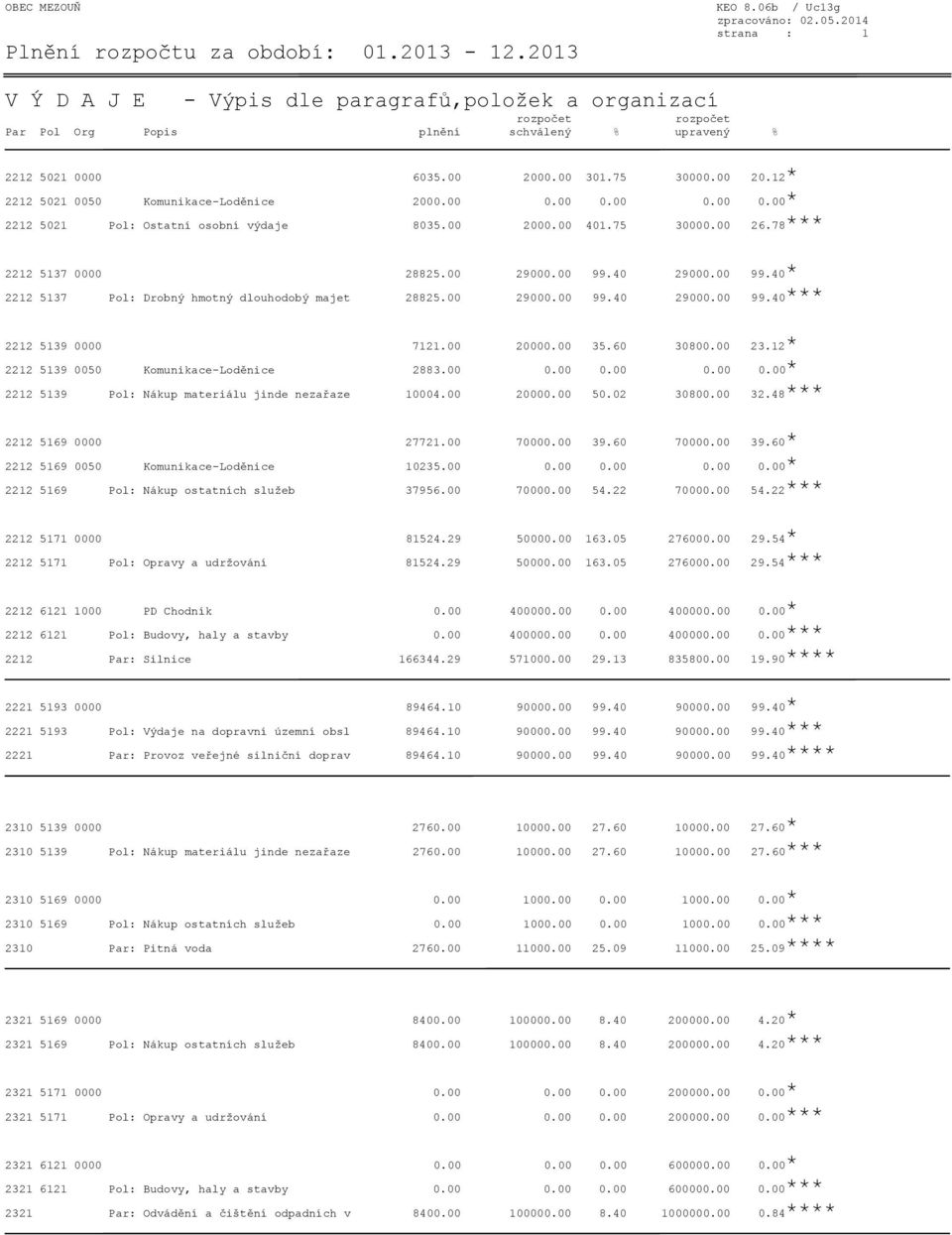 00 0.00 0.00 0.00 0.00* 2212 5021 Pol: Ostatní osobní výdaje 8035.00 2000.00 401.75 30000.00 26.78*** 2212 5137 0000 28825.00 29000.00 99.40 29000.00 99.40* 2212 5137 Pol: Drobný hmotný dlouhodobý majet 28825.