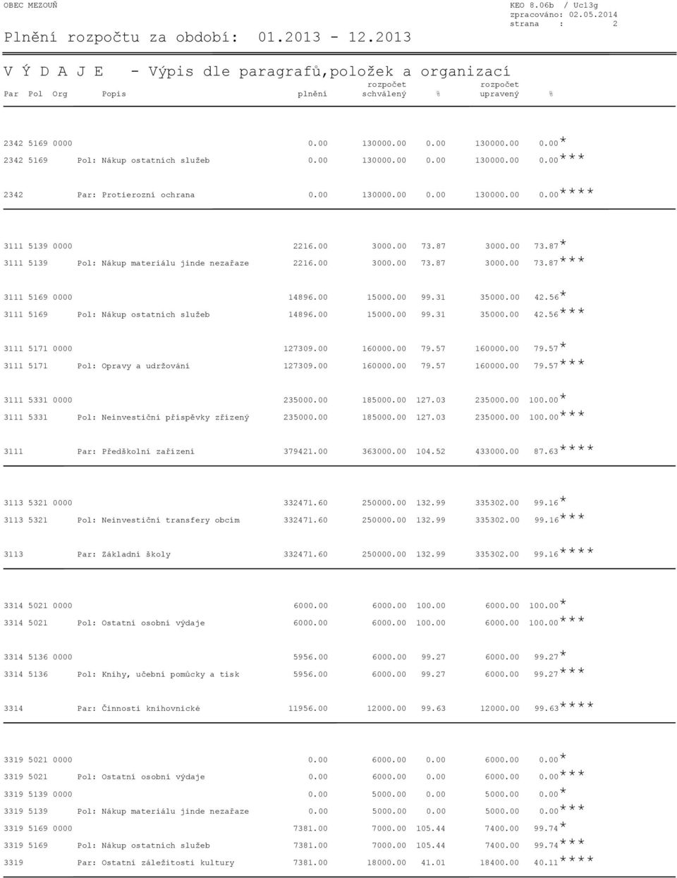 00 130000.00 0.00 130000.00 0.00*** 2342 Par: Protierozní ochrana 0.00 130000.00 0.00 130000.00 0.00**** 3111 5139 0000 2216.00 3000.00 73.87 3000.00 73.87* 3111 5139 Pol: Nákup materiálu jinde nezařaze 2216.