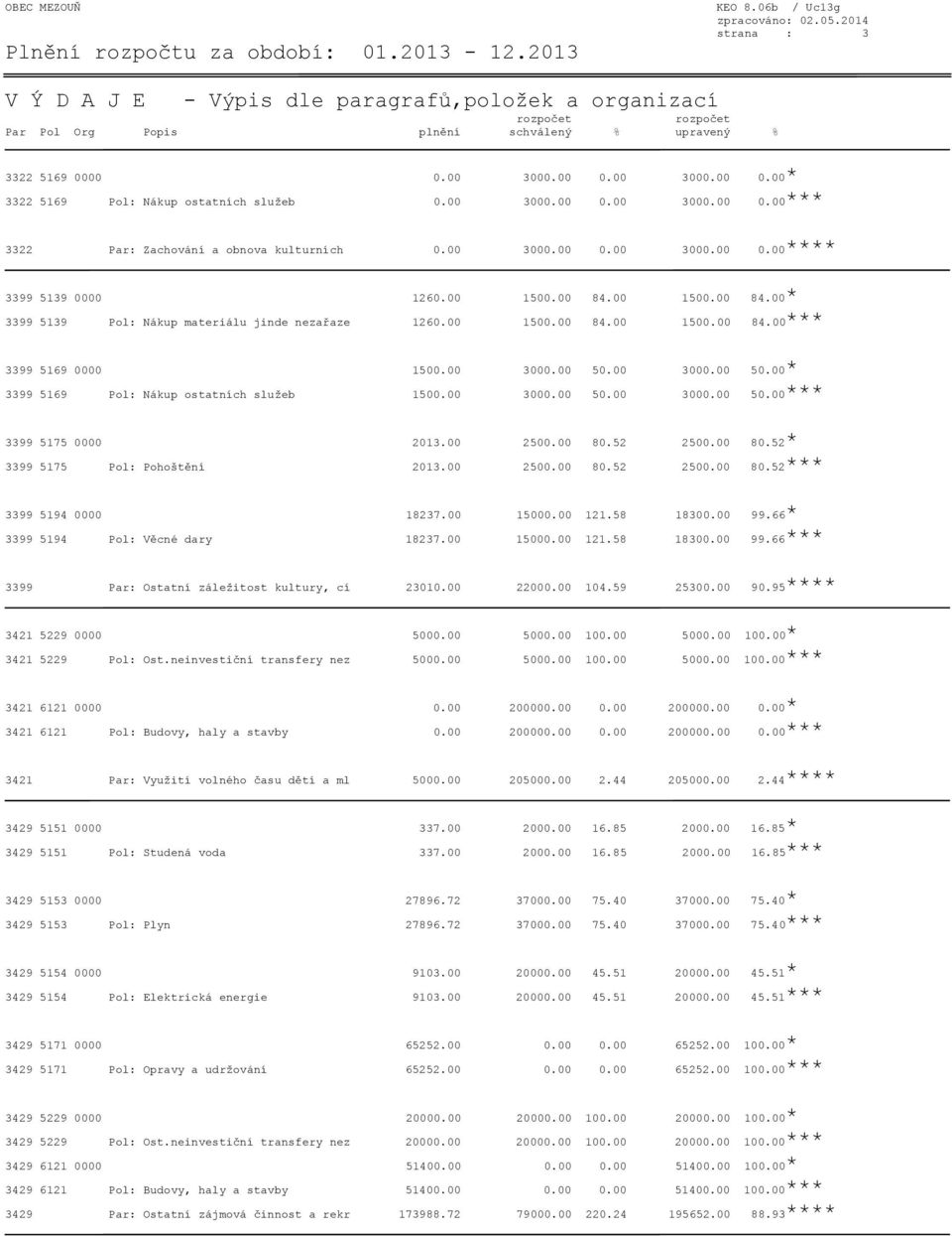 00 3000.00 0.00 3000.00 0.00*** 3322 Par: Zachování a obnova kulturních 0.00 3000.00 0.00 3000.00 0.00**** 3399 5139 0000 1260.00 1500.00 84.00 1500.00 84.00* 3399 5139 Pol: Nákup materiálu jinde nezařaze 1260.